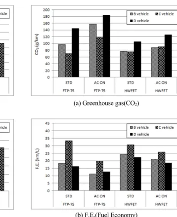 Fig. 3 CO 2  &amp; F.E. on each driving test modes (HEV)