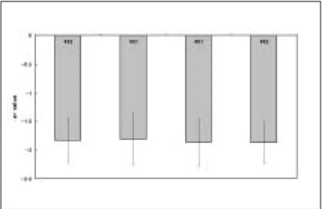 Fig. 1. Comparison of mean L* values in the group A1. Fig. 2. Comparison of mean a* values in the group A1.