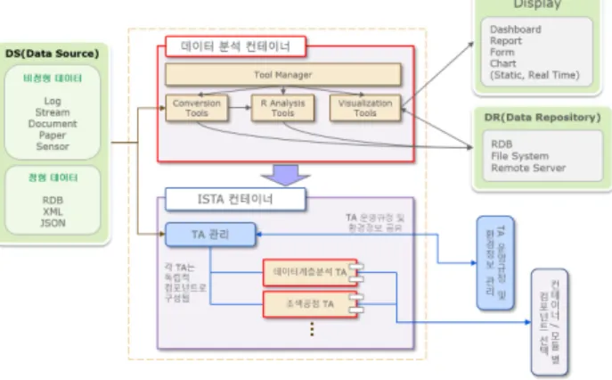 Fig. 11. An Data Flow for the Data Analysis &amp; Verification  Container