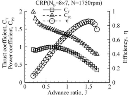 Fig. 2 Single-rotating propeller coordinate systems 6)