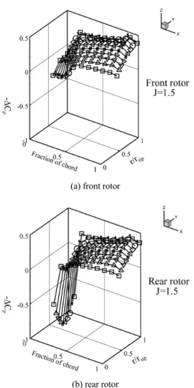 Fig. 4 Pressure distributions of the front rotor and the rear