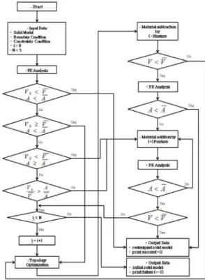 Fig. 1 Feature-based redesign algorithm.
