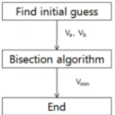 Fig. 8. Bisection algorithm for finding a minimal volume