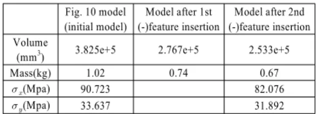 Fig. 12 FE analysis after (+)feature insertion