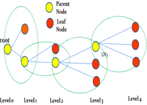 Fig. 3. Example Tree Created at the Syncronization Phase  of e-FTSP  3.2  e-FTSP  동기화  모드 동기화  모드에서  한  라운드가  종료되면  전체  노드  중  일 부  노드는  자신이  단말  노드라는  것을  인식하게  되어,  다음  라운드부터  시각  정보를  전달하기  위한  데이터  전송에  참여 하지  않더라도  네트워크  전체  동기화에  전혀  이상이  없다
