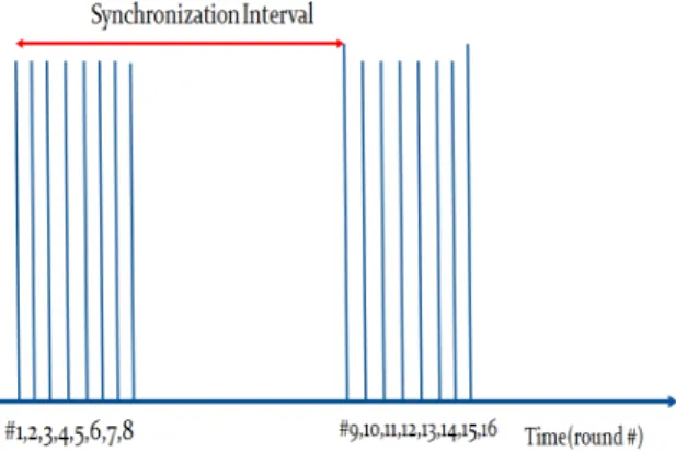Fig. 4. Synchronization Interval of FTSP