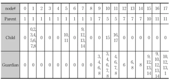 Fig. 6. Simulation Topology