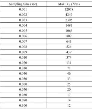 Table 1 Max. stiffness of a virtual wall (Kw) according to  sampling time when the computational time delay is not  considered.