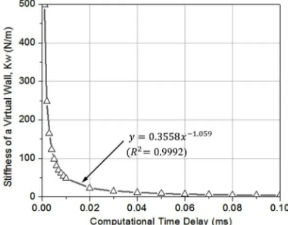 Table 2 Max. stiffness of a virtual wall (Kw) according to  sampling time and computational time delay 