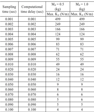 Table 4 Max. stiffness of a virtual wall (Kw) according to  sampling time, computational time delay and the mass of  a haptic device
