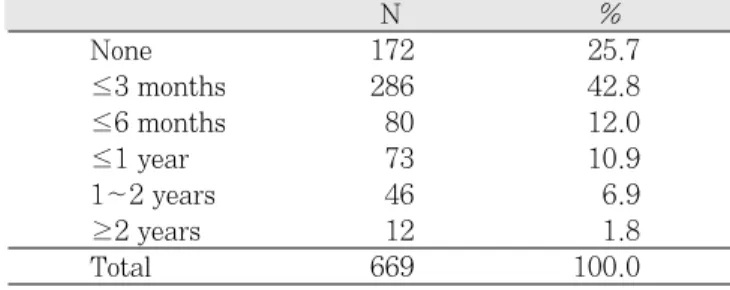 Table 4. History and duration of bottle feeding 