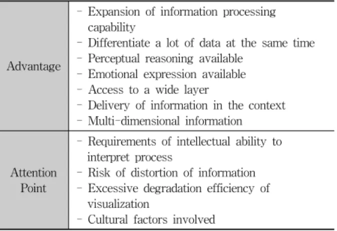 Table 1. Advantage and Attention Point for the Information  Visualization 정보  시각화는  최근의  빅데이터  처리기술에서  크게  주목 을  받고  있으며  데이터마이닝과  같은  전통적인  데이터  분석 기술과  함께  활용되고  있는  빅데이터  처리기법의  한  부분이 다