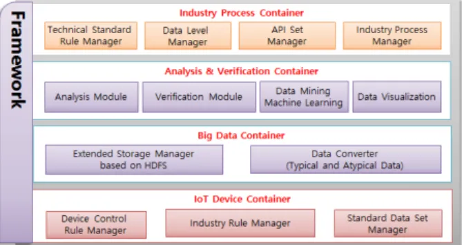Fig 2. IoT Device Container
