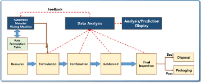 Fig 8. Data Analysis Flow for the Raw Materials C1 C2 C3 C4 L A B ΔE Kg 2.814 20.167 46.9 101.304 27.78 -0.39 -1.51 0.918 454.93 2.814 23.067 46.9 101.3 27.8 -0.36 -1.14 0.782 454.93 3.907 23.1 47.12 101.3 27.45 -0.3 -1.15 0.445 454.93 4.554 32.595 75.18 1