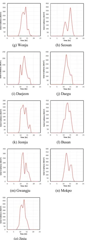 Fig. 1 Horizontal global radiation characteristics of 15  regions with time in 2012.01.04