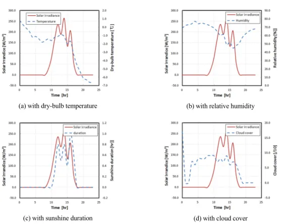Table 1 The Pearson correlation coefficient and p-value  between solar irradiation and each variables