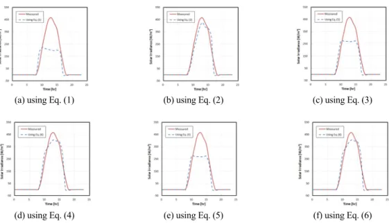 Table 3 Comparison of the integrated solar radiation  between measured and calculated at various regions