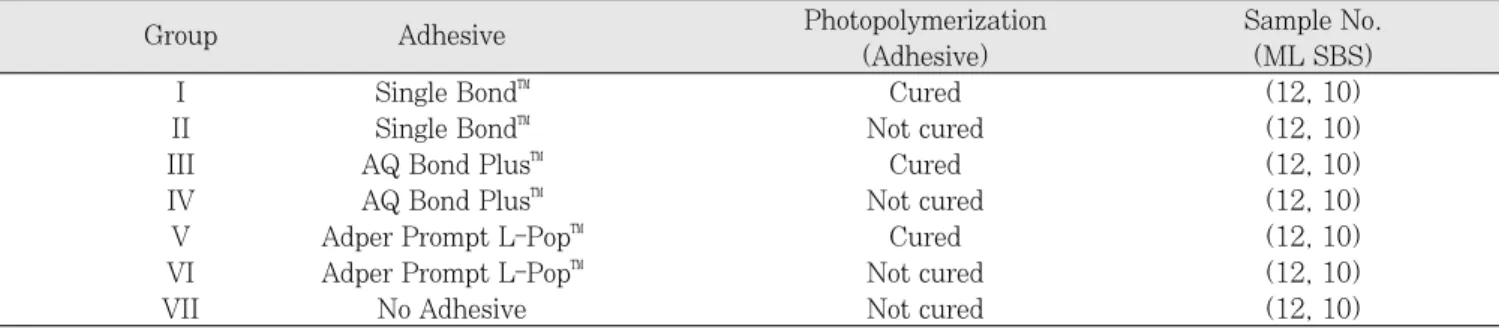 Table 1. Distribution of groups and samples