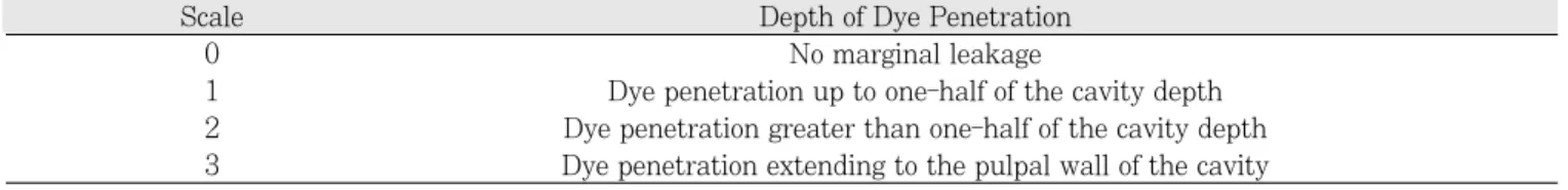 Table 2. The scale for the depth of microleakage