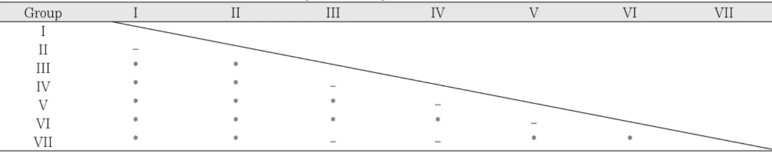 Table 5. Statistical analysis of shear bond strength in each group