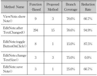 Table 3. Comparison of Logs for Tomdroid Memo App.