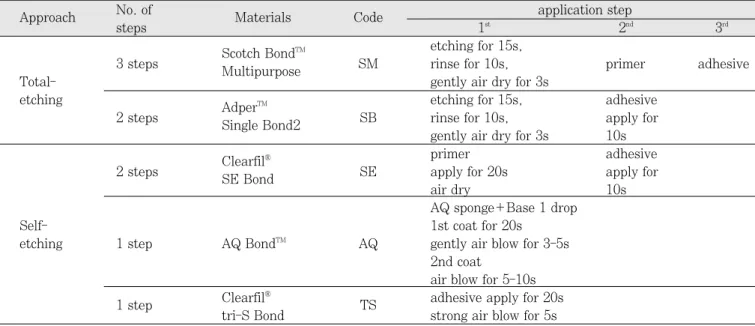 Table 1. The composition of adhesive systems used in this study