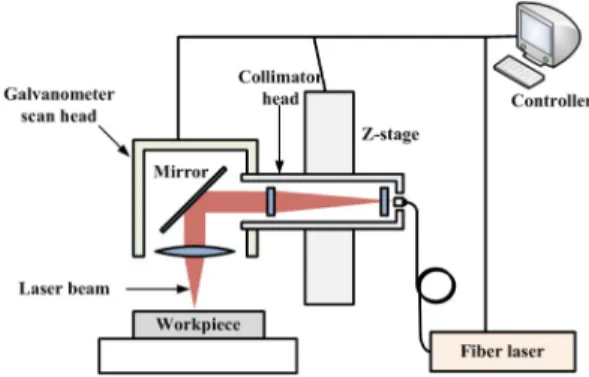Fig. 1 Experimental set-up for laser beam machining