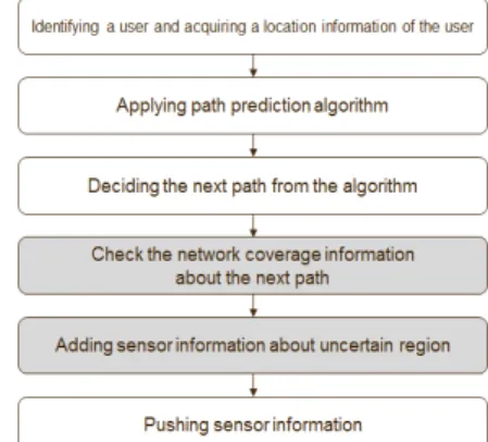 Fig. 2. Example of Sensor Metadata Receive Using Path Predict