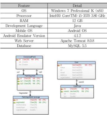 Fig. 6. Example of Sensor Metadata Receive Using Coverage  Information