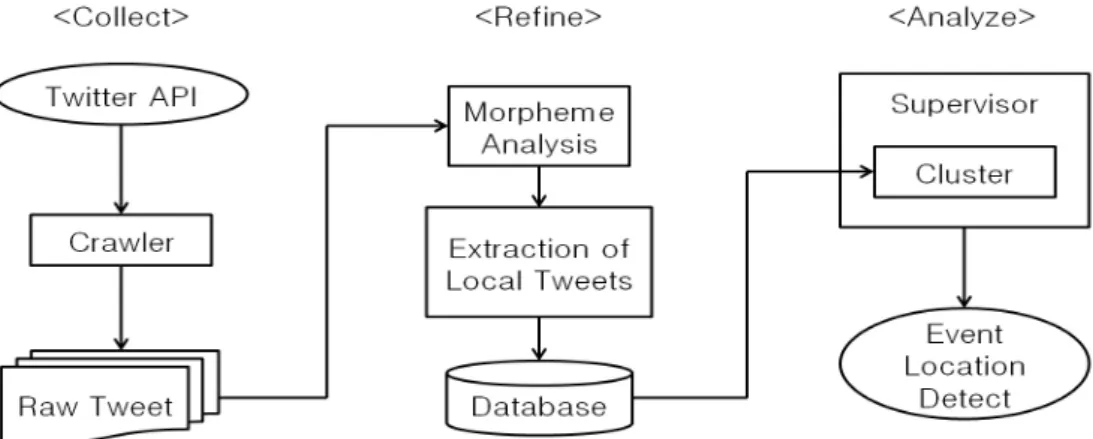 Fig. 1. Structure of System Detecting Events in Real-Time윗의  작성위치에  대한  정보를  저장하지  않는  것이  가능하다