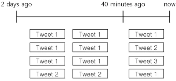 Fig. 3. Example of Tweets Mentioning Place A