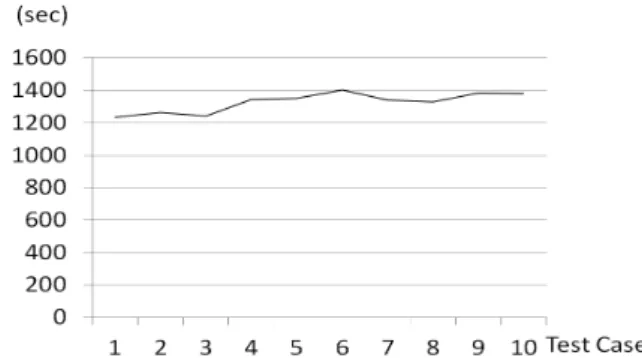 Fig. 4. The Time Required for the Starting Up of the System