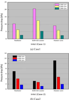 Table 4 Flowrates and pressure drops along the inlet water pipes at the engine speed of 3,000 rpm