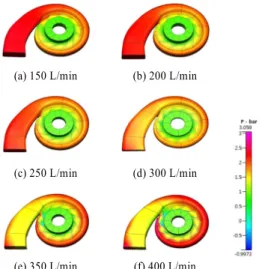 Fig. 10 Comparison of pressure distributions along the  volute with variation of coolant flowrates