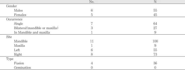 Table 3. Distributions of double tooth by teeth involvement and effect on the permanent dentition