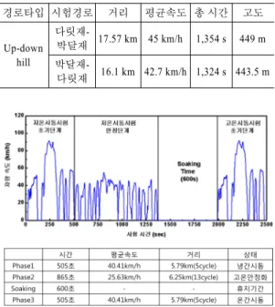 Fig. 4 CVS-75 mode driving cycle