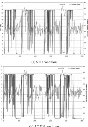 Fig. 8 Real time CO 2  and Vehicle Speed of PEMS test 