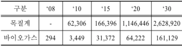 Table 3 목재 펠릿과 기존 화석연료와의 연소 에너지  및 이산화탄소 배출 비교 연료 형태 목재 펠릿 가 스 석 유 석 탄 필요 열량  (GJ/yr) 2,590 2,590 2,590 2,590 톤당 에너지(GJ/ton) 16.8 49.4 43.5 29.0 사용량(ton/yr) 154.2 52.4 59.5 89.3 가격($/ton) 114 353 372 135 총열량비용($/yr) 17,500 18,500 22,150 12,000 총CO 2 방출(ton
