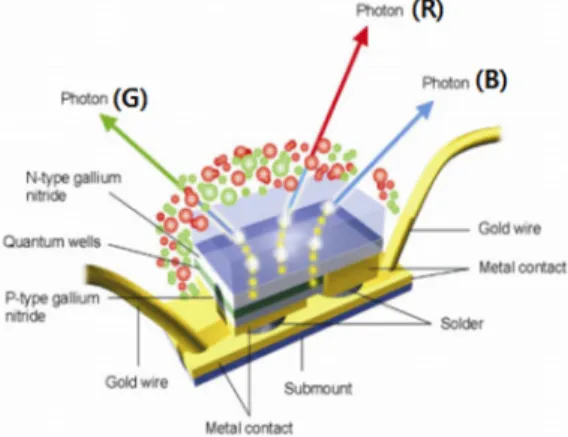 Fig. 1 White LED structure using a blue emitting chip 1)