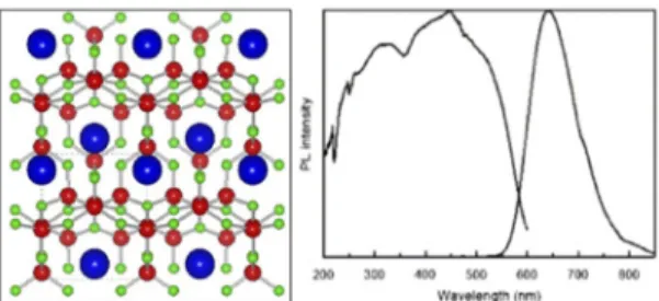 Fig. 3 Crystal structure and emission properties of  Sr 2 Si 5 N 8 :Eu 2+  red phosphor 1-4)