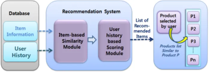 Fig. 1. System Structure사용자가  생겼을  경우에는  사용자의  이력이  존재하지  않으므로  그  사용자에  대한  성향  및  경우를  처리하지  못하게  된다