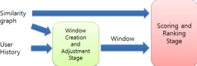 Fig. 3. Two Process Stages in Ranking Module