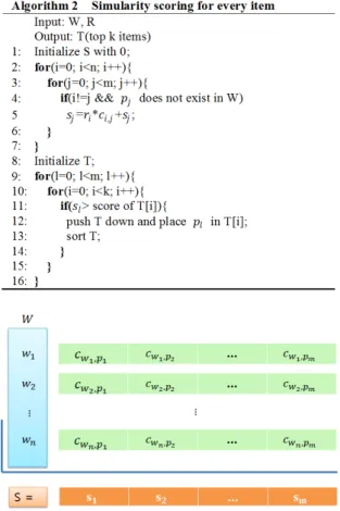 Fig. 4. Scoring Simularity between W and all other Items 고  반영되게  되면,  결과적으로  사용자에게  맞지  않는  결과가  나올  수  있으므로,  이에  대응하기  위해  우리는  W안의 물품  구매  기록에  대하여  다음과  같은  과정을  통해  R을  재조정한다.a)  구매  기록  분석사용자  구매  기록  중  W안의  구매  기록을  분석한다