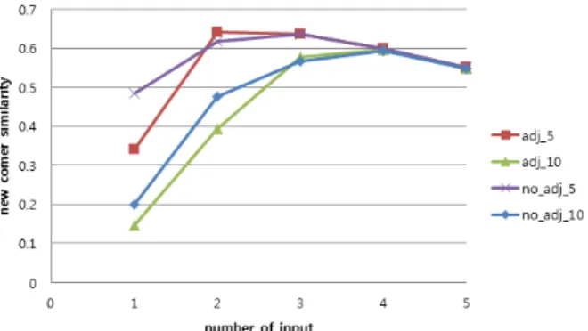 Fig. 7. Random-history, Random-input with and Without  Weight Adjustment Stage 