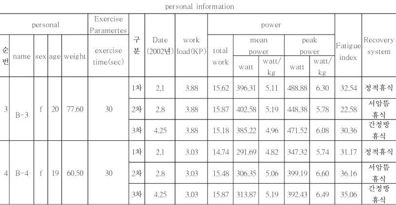 표 5-1. 집단별, 개인별 운동량 personal information personal Exercise Paramertes 구 분 Date (2002년) work load(KP) power Fatigue index Recoverysystem순