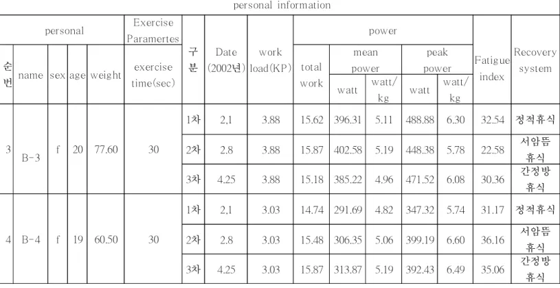 표 5-2. 집단별, 개인별 운동량 personal information personal Exercise Paramertes 구 분 Date (2002년) work load(KP) power Fatigue index Recoverysystem순