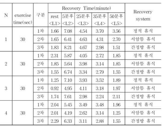 표 6. 개인별, 시차별 젖산 농도표 개인별 시차별 젖산 농도의 변화를 보면 간정방 자극 후 L5(최대부하 운동 후 50분 )에 나타난 수치가 L1(안정시 젖산 수치)보다 적은 경우가 4명 중 2명으로 나타났으며, L5의 수치가 L1의 수치와 같은 경우가 1명, 그리고 L5의 수치가 L1 보다 높은 경우가 1명으로 전체적으로 간정방을 자극한 후 휴식을 취한 경우 '안정 된 상태(L1)'보다 젖산 수치가 더 떨어진 것을 발견할 수 있었다.personal i