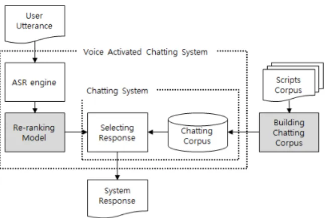 Fig. 1. The Position of Proposed Method in Voice Activated  Chatting System그에  대한  만족스러운  답변을  할  수  없는  경우가  발생한다