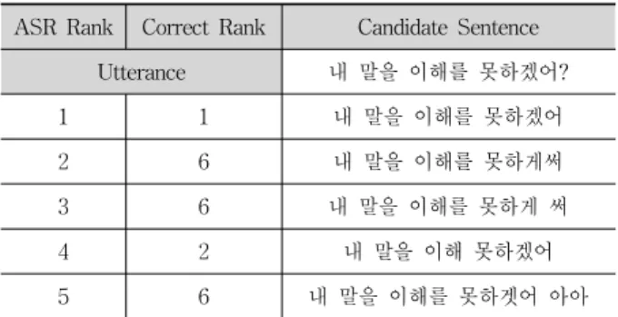 Table 1. Example of Correct Rank Attachment