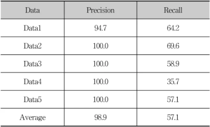Table 8. Performance of Re-ranking Model for Google ASR  Outputs <Table  8>에서  보는  것과  같이  제안  방법은  구글  ASR 보다  평균적으로  4.4%  높은  정확률을  보였고,  6.4%  높은  재현율을  보였다